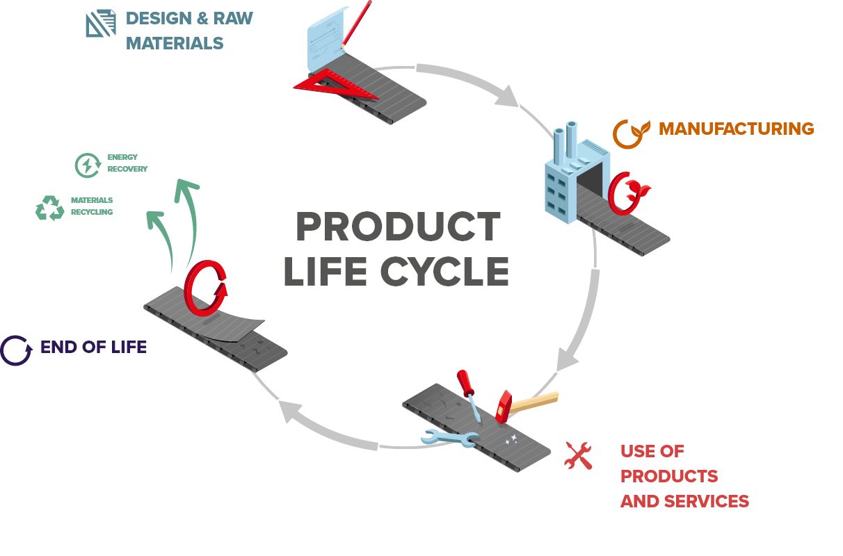 The life cycle of conveyor belt diagram